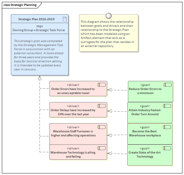 Modeling Goals and Drivers in the Strategic Plan in Sparx Systems Enterprise Architect