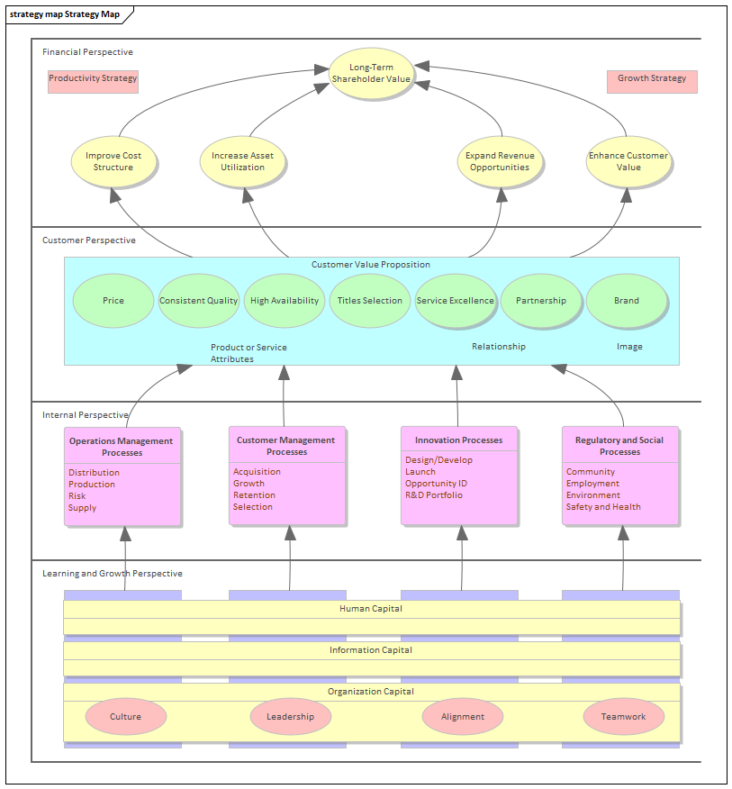 Business Analysis tool, the Strategy Map diagram in Sparx Systems Enterprise Architect