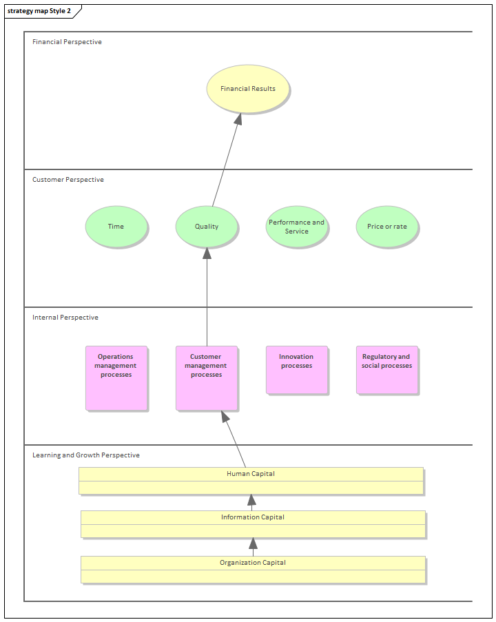 Business Strategy Map diagram (Style 2) in Sparx Systems Enterprise Architect