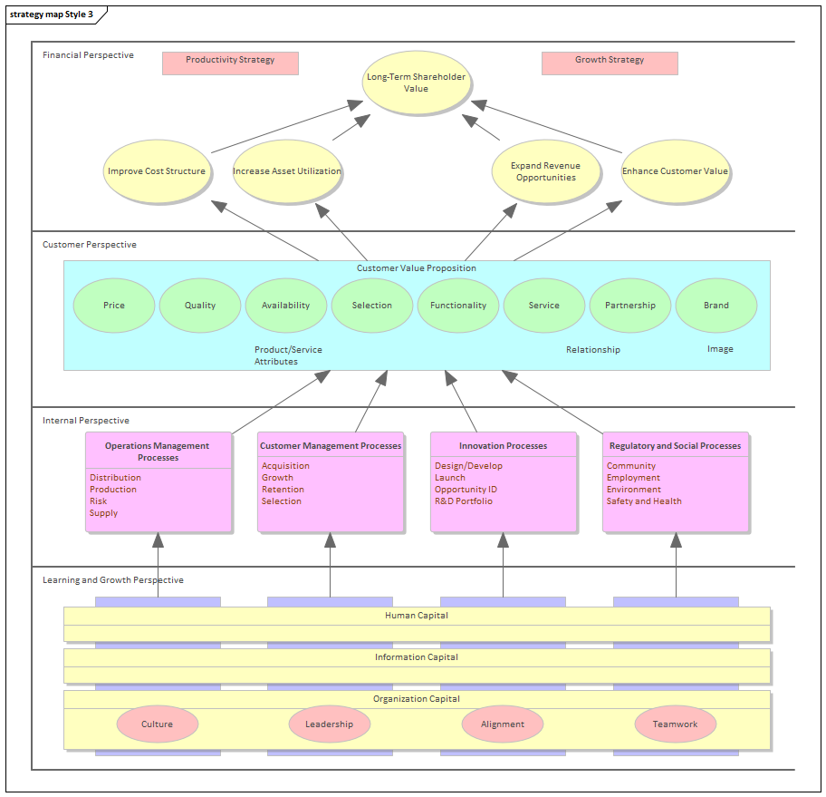 Business Strategy Map diagram (Style 3) in Sparx Systems Enterprise Architect