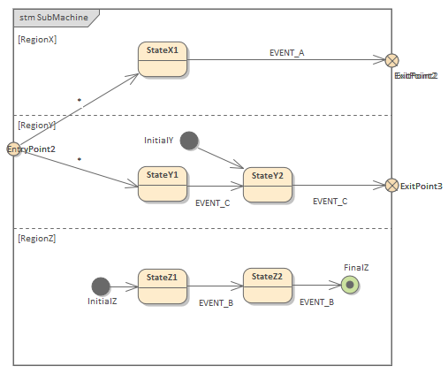 SubMachine Entry, Exit and Connection Points in Sparx Systems Enterprise Architect