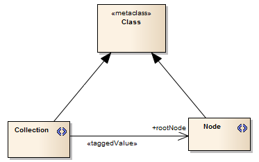A UML Profile diagram in Sparx Systems Enterprise Architect showing how to define a tagged value on a stereotype using the Tagged Value connector. A UML Profile diagram in Sparx Systems Enterprise Architect showing how to define a tagged value on a stereotype using the Tagged Value connector.