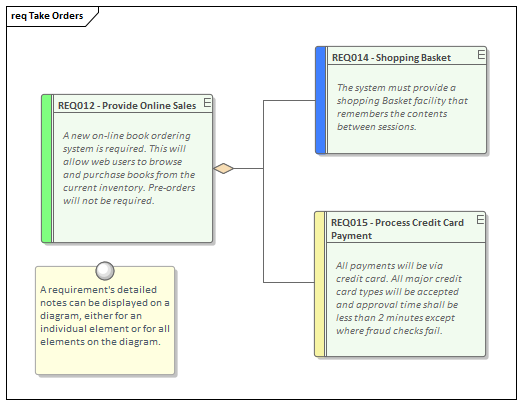 A Requirements diagram showing detailed notes, in Sparx Systems Enterprise Architect