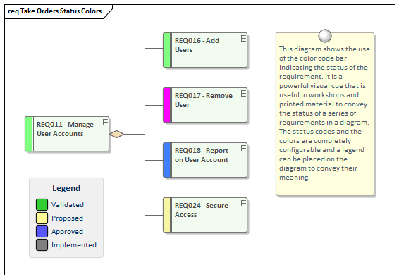 Requirements diagram showing color coding in Sparx Systems Enterprise Architect.