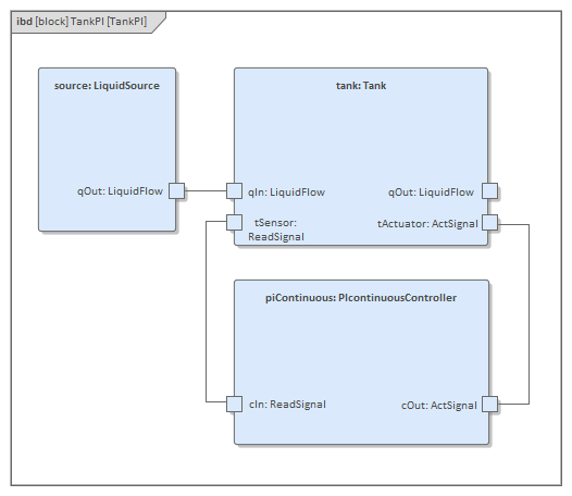 SysML Internal Block diagram for System Simulation in Sparx Systems Enterprise Architect