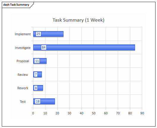 A Dashboard, one of many Charts you can generate in Sparx Systems Enterprise Architect.