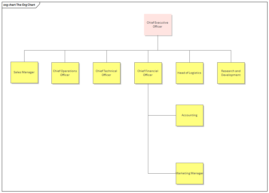 Example of a corporate organization chart in Sparx Systems Enterprise Architect.
