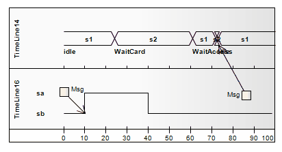 UML Timing diagram showing the use of Message Label elements in constructing incoming and outgoing messages. UML Timing diagram showing the use of Message Label elements in constructing incoming and outgoing messages.