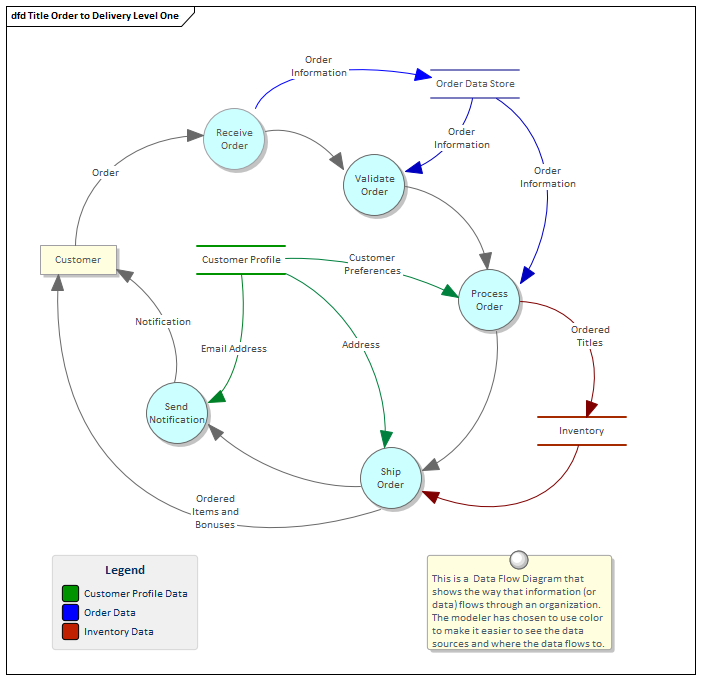 Business Analysis tools, Data Flow diagram in Sparx Systems Enterprise Architect