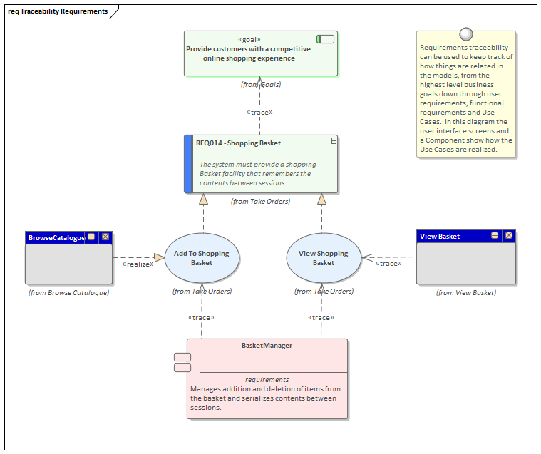 An example showing the traceability of requirements within a model in Sparx Systems Enterprise Architect.