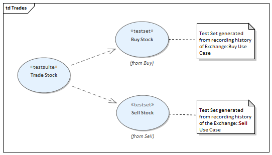 A Test Domain diagram showing a Test Suite in Sparx Systems Enterprise Architect.