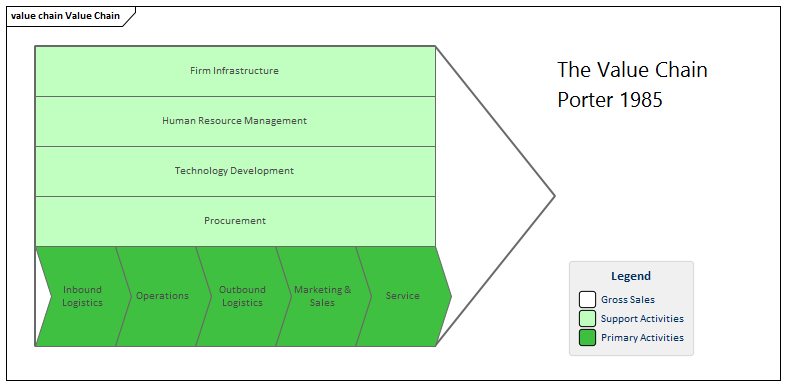Example Porter Value Chain diagram, modeled in Sparx Systems Enterprise Architect