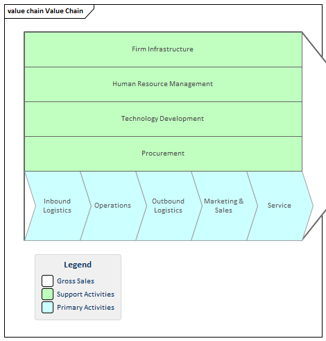Business Analysis tools, Value Chain diagram in Sparx Systems Enterprise Architect