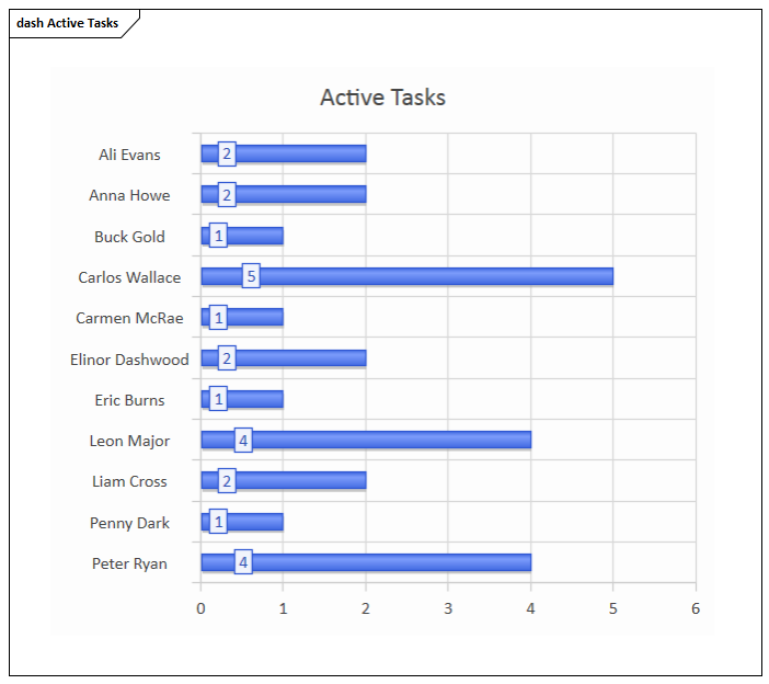 A Dashboard, one of many Charts you can generate in Sparx Systems Enterprise Architect.