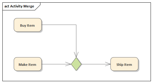 An example of a Decision element as a merge, in Sparx Systems Enterprise Architect