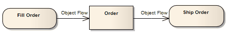 UML Activity Diagram example showing use of an ObjectFlow Connector in Sparx Systems Enerprise Architect. UML Activity Diagram example showing use of an ObjectFlow Connector in Sparx Systems Enerprise Architect.