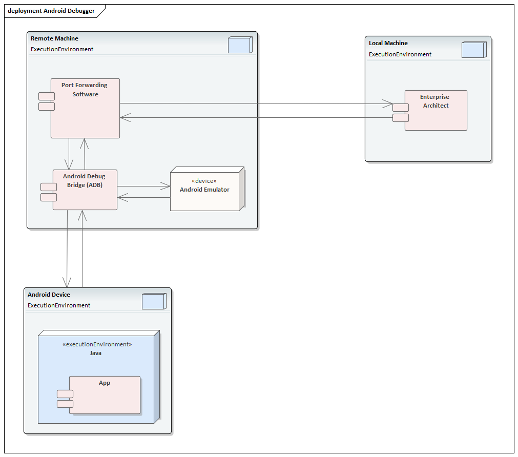 Deployment diagram for debugging an application in Sparx Systems Enterprise Architect.