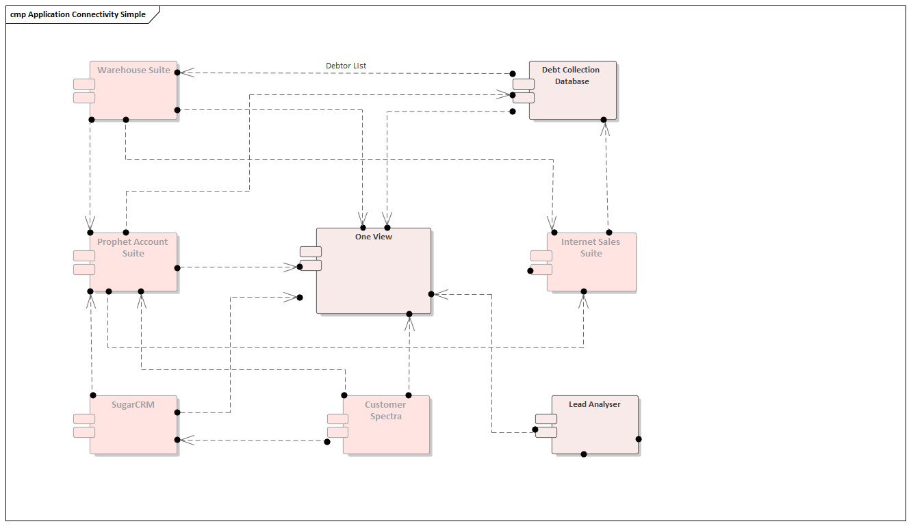 Simple application connectivity modeled in Sparx Systems Enterprise Architect