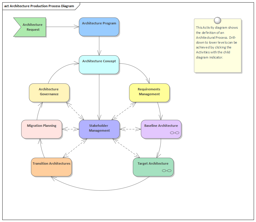 This diagrams provides a high level picture of the important activities that make up the Architecture Process. It is an iterative process and iterations can occur at any level depending on the needs of the architecture being created.