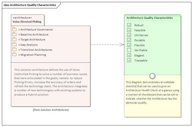 Enterprise Architecture quality example modeled in Sparx Systems Enterprise Architect