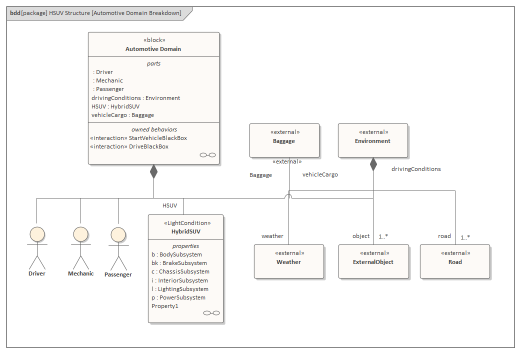 SysML Block Definition diagram, in Sparx Systems Enterprise Architect