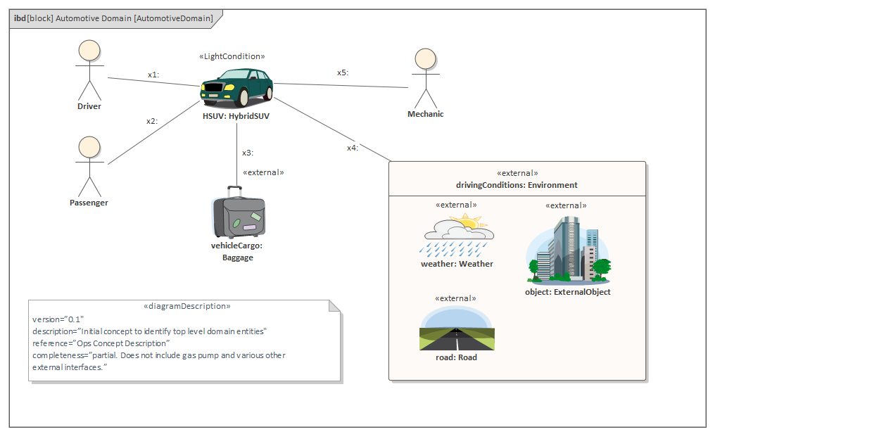 An example of a SysML conceptual diagram in Enterprise Architect.