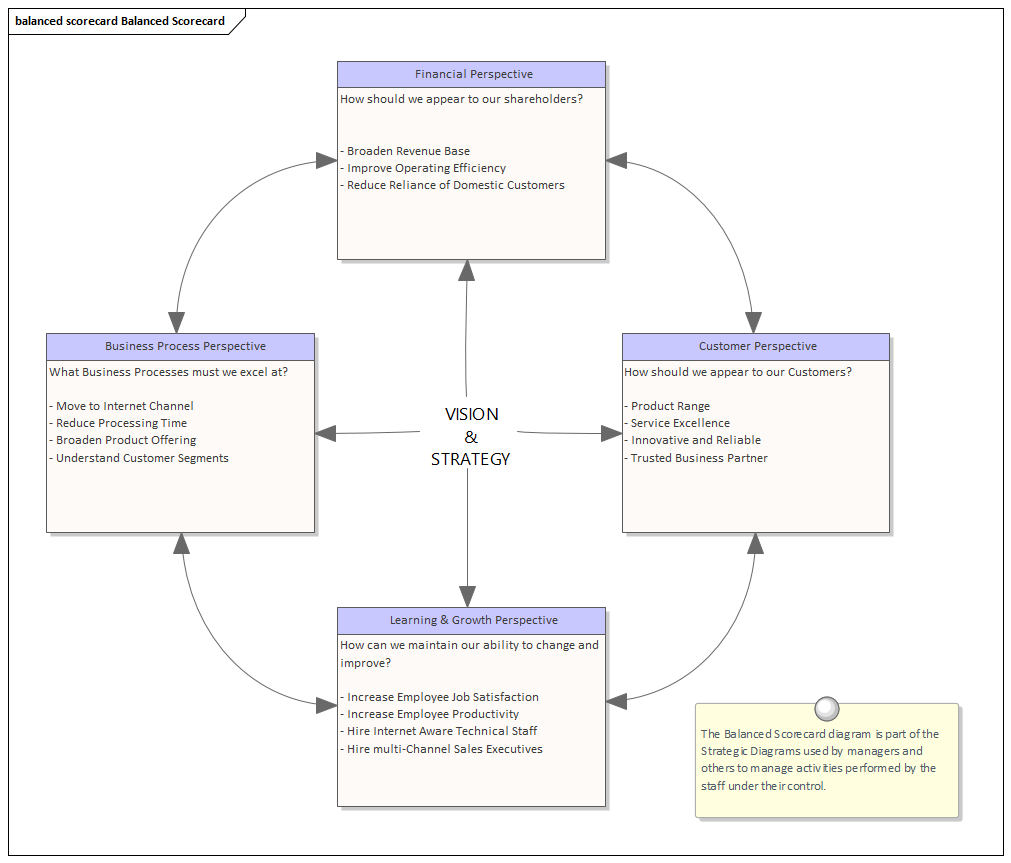 Business Analysis tool, the Balanced Scorecard in Sparx Systems Enterprise Architect
