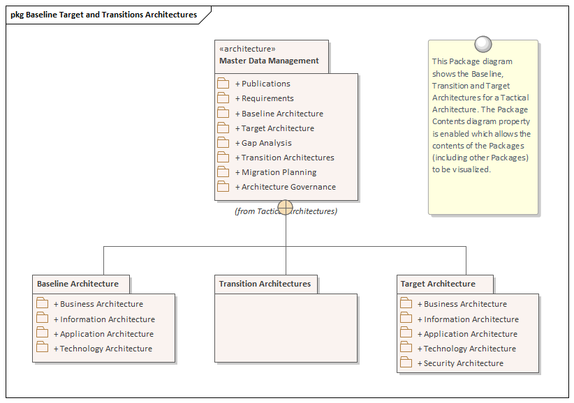 Example Tactical Architecture diagram modeled in Sparx Systems Enterprise Architect