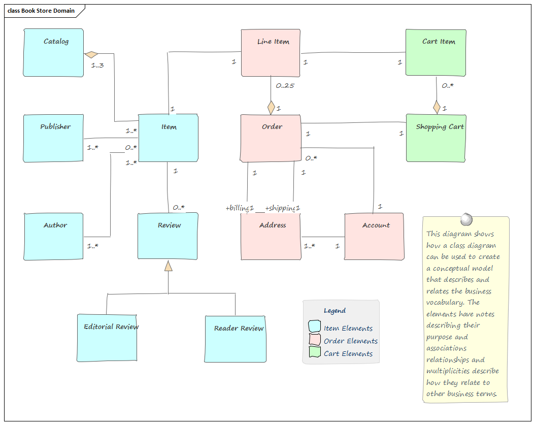 Business Analysis tool, concept development in Sparx Systems Enterprise Architect