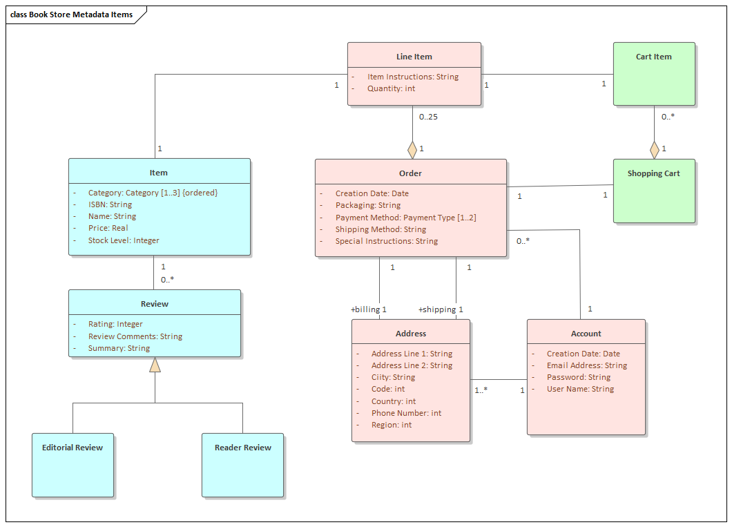 Business Modeling, defining data dictionary items in Sparx Systems Enterprise Architect