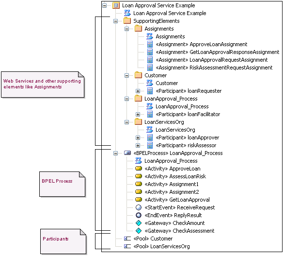 Creating an example BPEL 2.0 structure in Sparx Systems Enterprise Architect. Creating an example BPEL 2.0 structure in Sparx Systems Enterprise Architect.