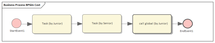 Example Business Process Simulation diagram in Sparx Systems Enterprise Architect