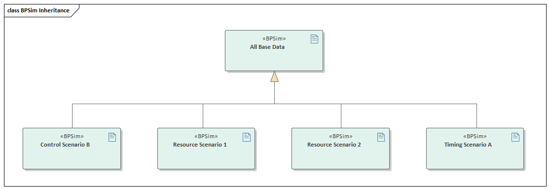 Business Modeling diagram for BPSIM Inheritance in Sparx Systems Enterprise Architect.