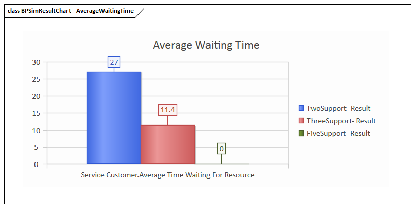 Business Process Simulation Results Chart in Sparx Systems Enterprise Architect