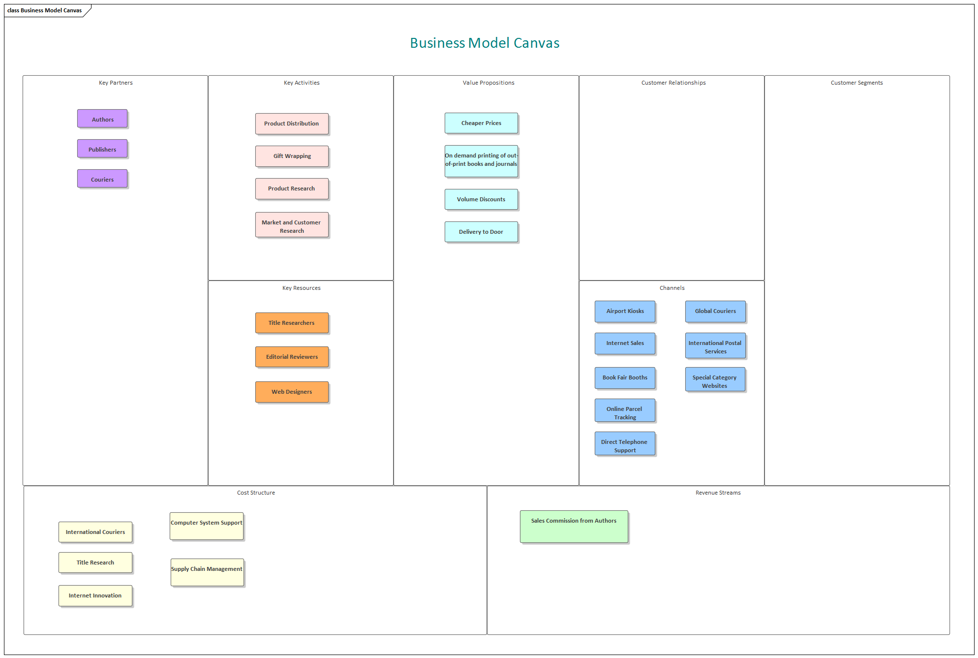 Business Strategy modeling, Business Model Canvas in Sparx Systems Enterprise Architect