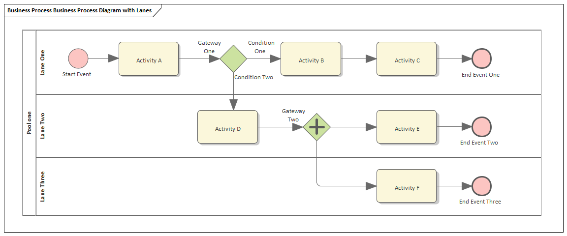 A BPMN Process Model using Pools and Lanes, constructed with Sparx Systems Enterprise Architect