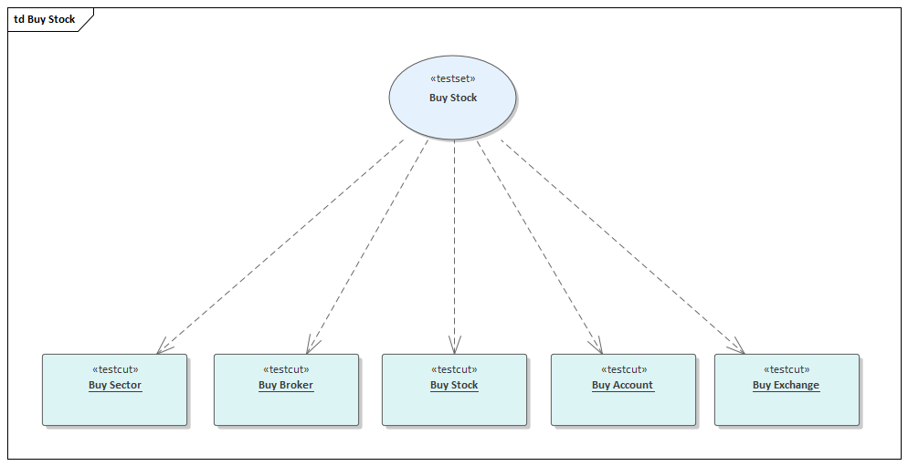 Test Domain diagram showing Test Set structure in Sparx Systems Enterprise Architect.