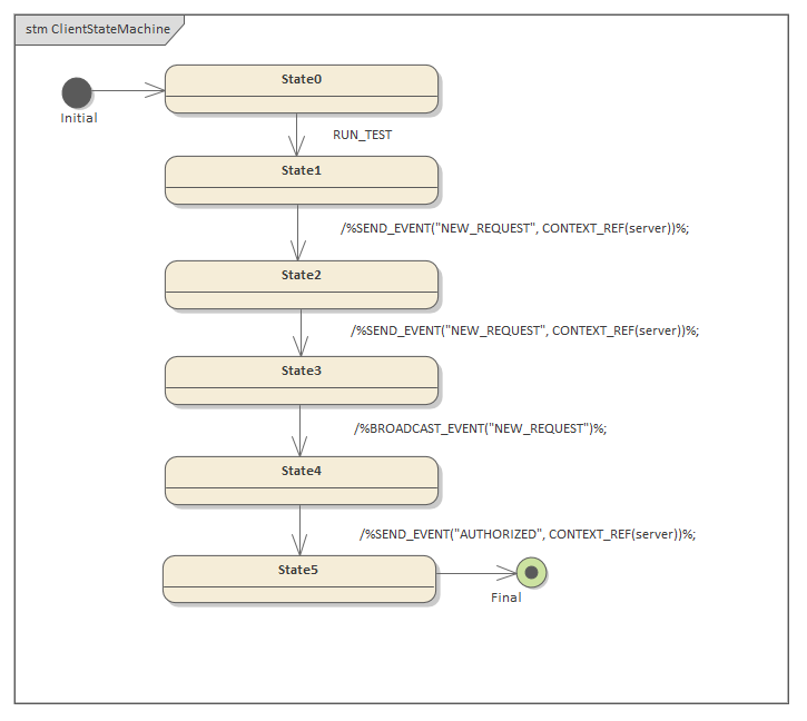 Example multi-state State Machine diagram in Sparx Systems Enterprise Architect
