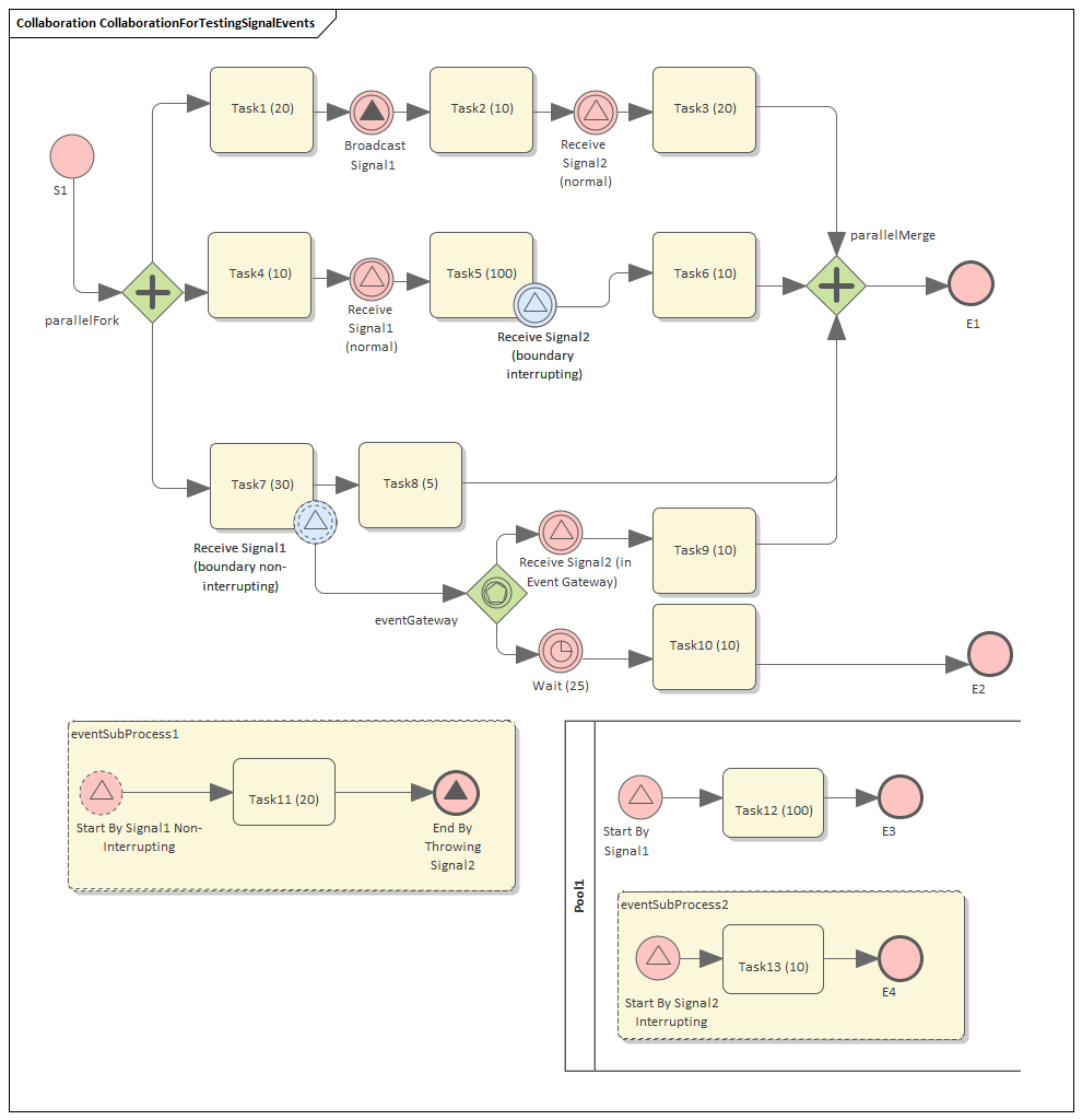 Collaboration diagram in Business Process Simulation in Sparx Systems Enterprise Architect
