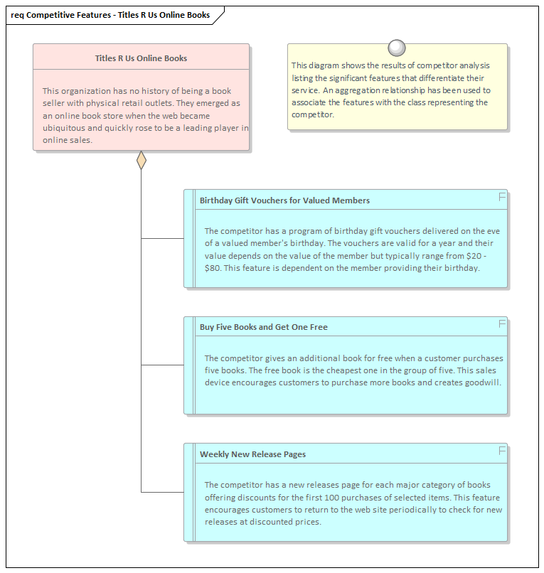 Business Modeling Techniques, Market Analysis in Sparx Systems Enterprise Architect