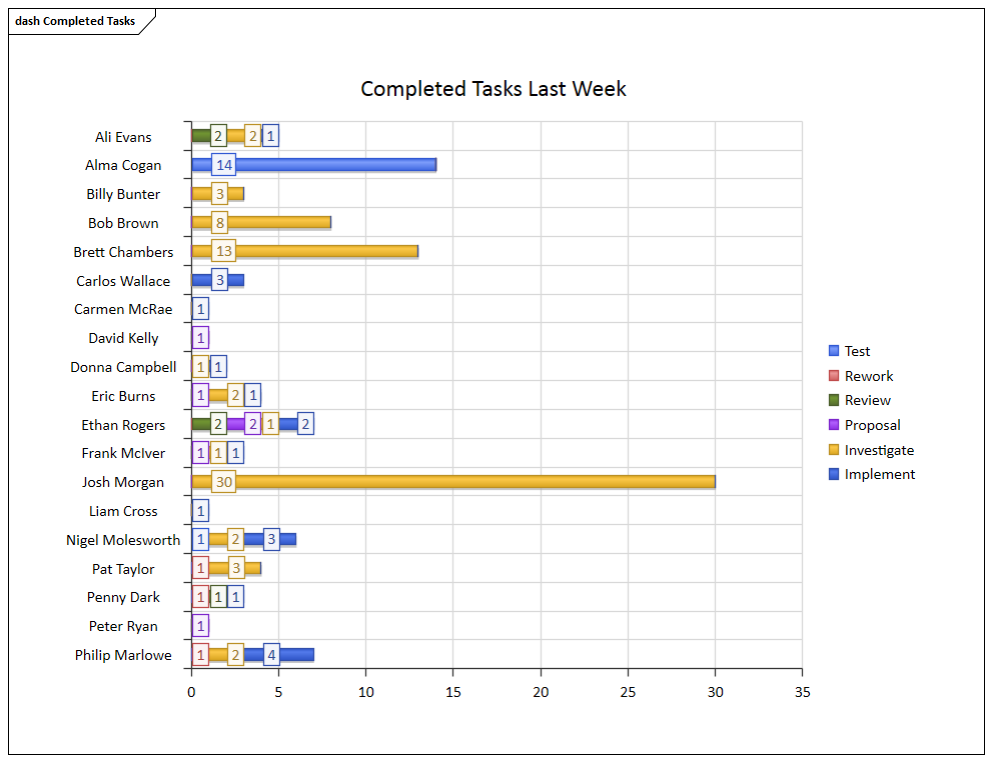 A Chart generated in the Sparx Systems Enterprise Architect Charting Facility.