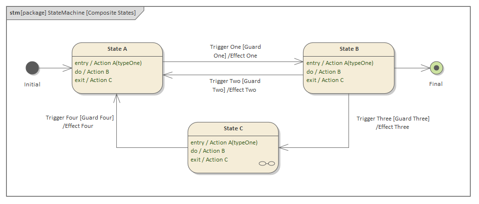 SysML  StateMachine diagram - Composite States, in Sparx Systems Enterprise Architect