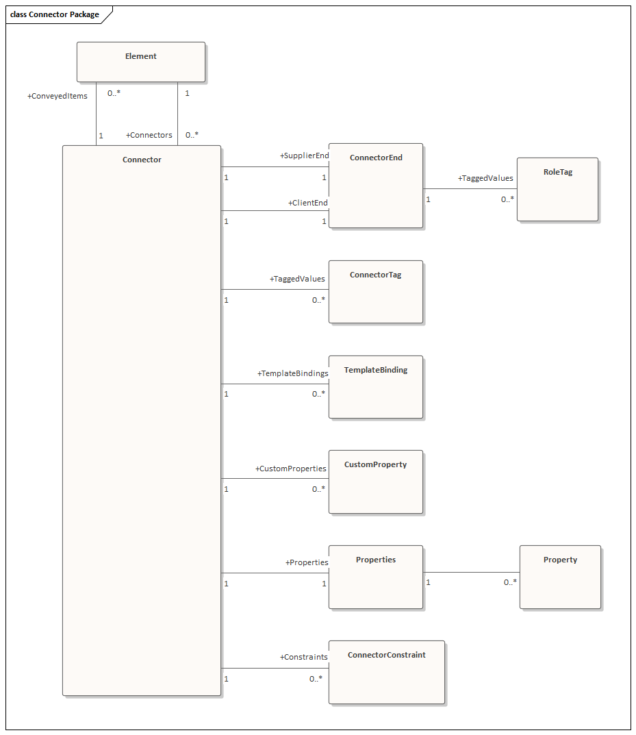 The Connector domain of the Sparx Systems Enterprise Architect API, shown as a diagram.