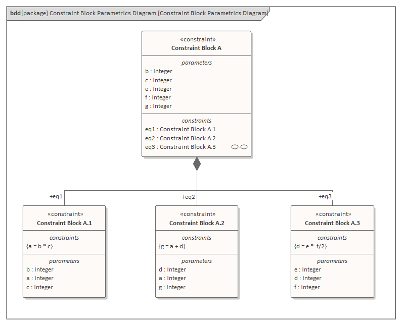 SysML Constraint Block Parametrics diagram, in Sparx Systems Enterprise Architect