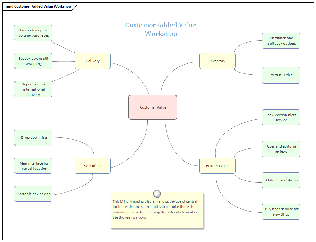 Business Analysis tool, Mind Mapping diagram in Sparx Systems Enterprise Architect