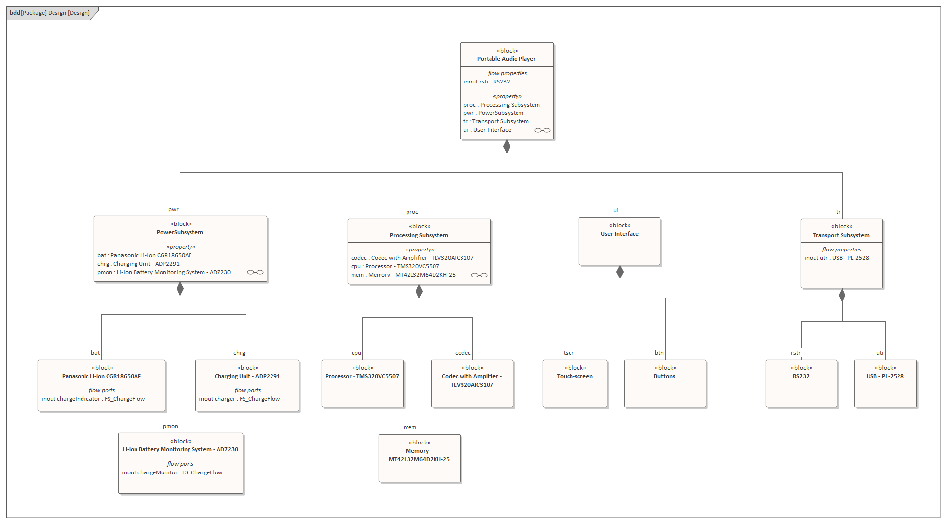 A SysML Block Definition diagram depicting the design model for a proposed Audio Listening device, modeled in Sparx Systems Enterprise Architect. 