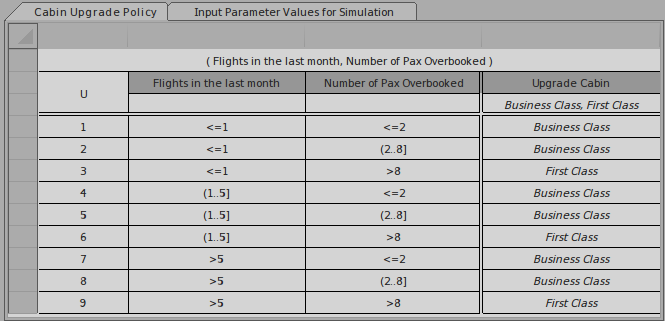 A DMN Decision Table for a flight cabin upgrade using Sparx Systems Enterprise Architect.