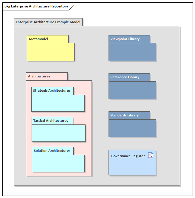 Enterprise Architecture definition model in Sparx Systems Enterprise Architect