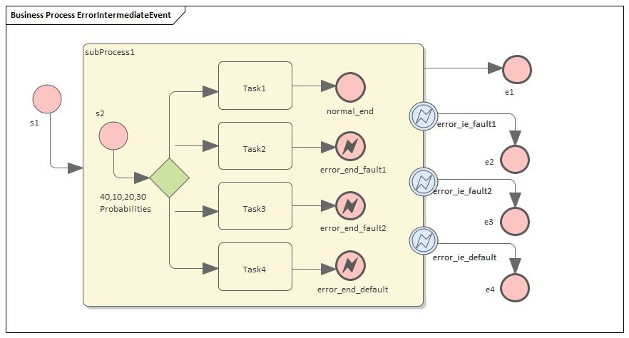 Business Process Intermediate Event simulation in Sparx Systems Enterprise Architect
