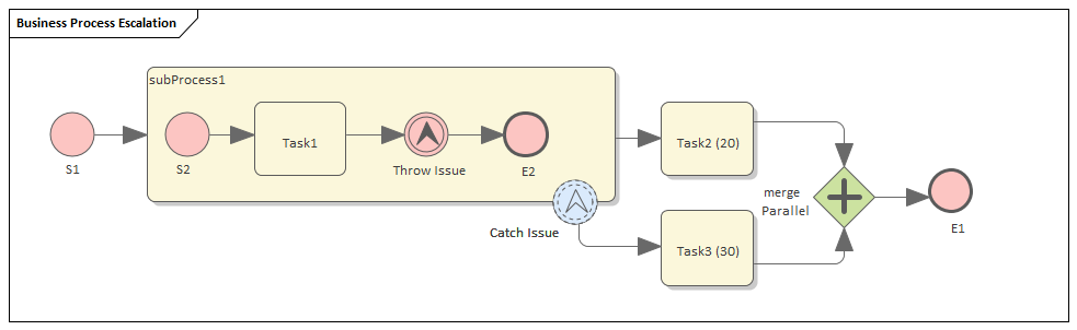 Example BPMN Business Process Simulation in Sparx Systems Enterprise Architect